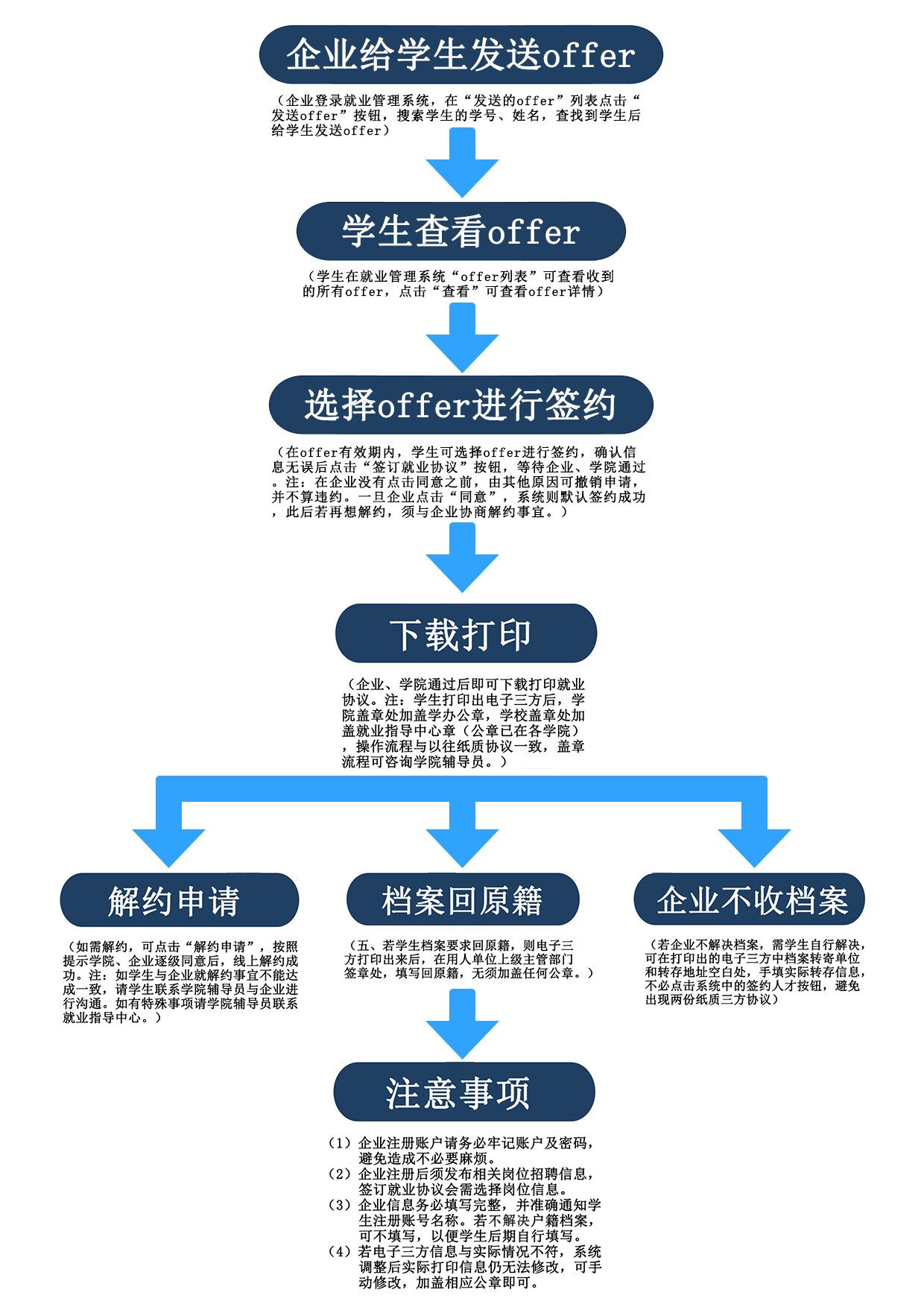 新职业
